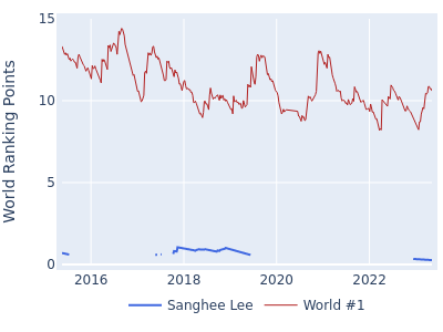 World ranking points over time for Sanghee Lee vs the world #1