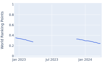 World ranking points over time for Sanghun Shin