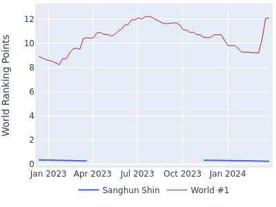 World ranking points over time for Sanghun Shin vs the world #1