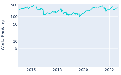 World ranking over time for Sanghyun Park