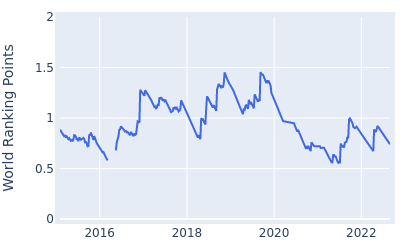 World ranking points over time for Sanghyun Park