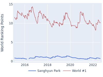 World ranking points over time for Sanghyun Park vs the world #1