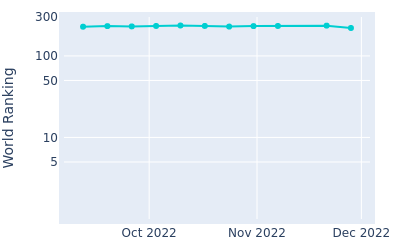 World ranking over time for Sanghyun ParkApr