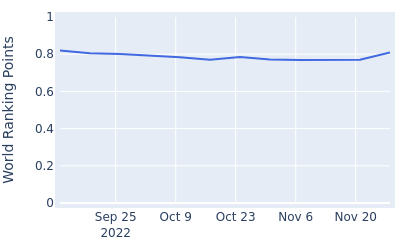 World ranking points over time for Sanghyun ParkApr