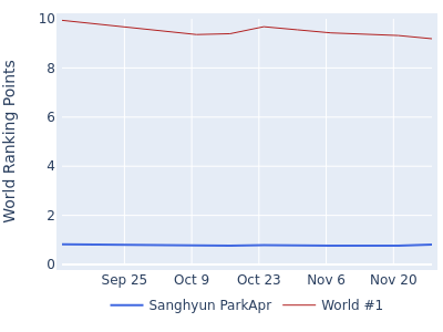 World ranking points over time for Sanghyun ParkApr vs the world #1