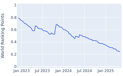 World ranking points over time for Sanghyun Park(Apr1983)