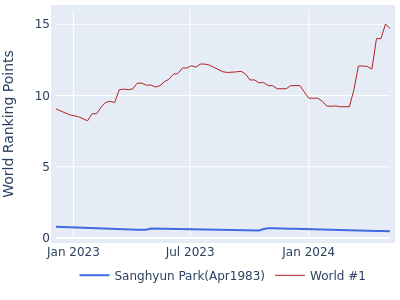 World ranking points over time for Sanghyun Park(Apr1983) vs the world #1