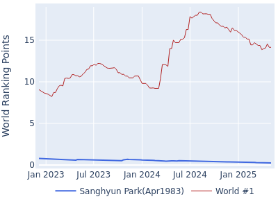 World ranking points over time for Sanghyun Park(Apr1983) vs the world #1