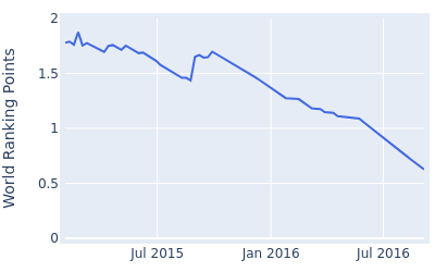 World ranking points over time for Sangmoon Bae