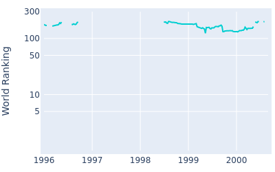 World ranking over time for Santiago Luna