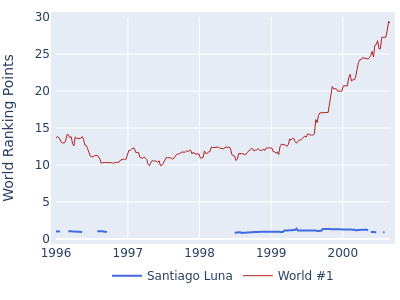 World ranking points over time for Santiago Luna vs the world #1