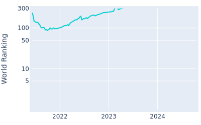 World ranking over time for Santiago Tarrio Ben