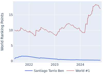 World ranking points over time for Santiago Tarrio Ben vs the world #1