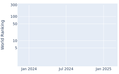 World ranking over time for Sarit Suwannarut