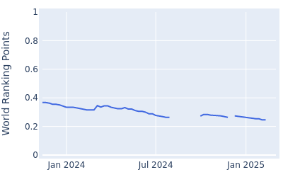 World ranking points over time for Sarit Suwannarut