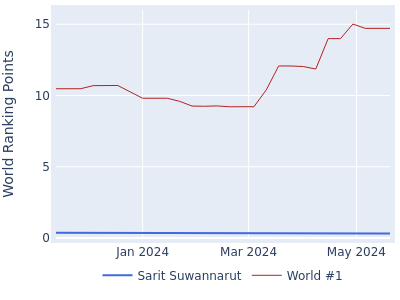 World ranking points over time for Sarit Suwannarut vs the world #1
