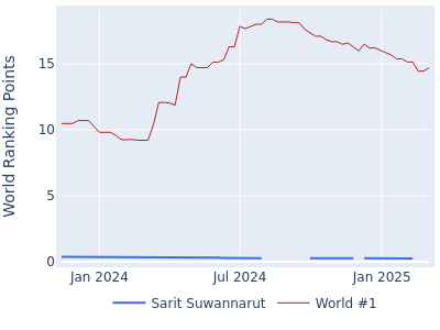 World ranking points over time for Sarit Suwannarut vs the world #1