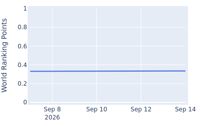 World ranking points over time for Sarut Vongchaisit