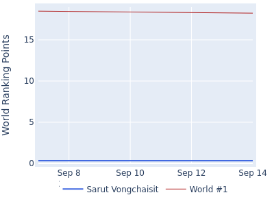 World ranking points over time for Sarut Vongchaisit vs the world #1