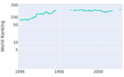 World ranking over time for Satoshi Higashi