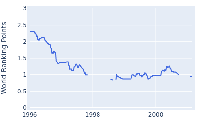 World ranking points over time for Satoshi Higashi