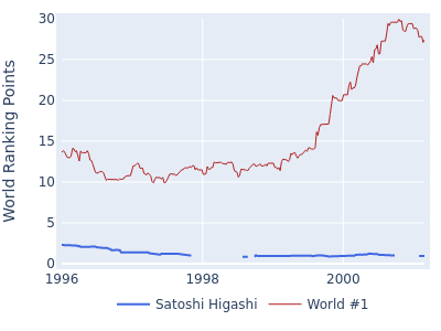 World ranking points over time for Satoshi Higashi vs the world #1