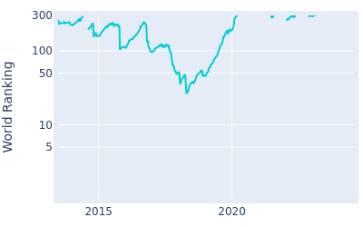 World ranking over time for Satoshi Kodaira