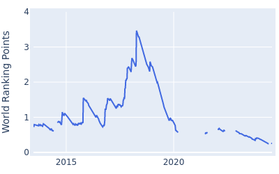 World ranking points over time for Satoshi Kodaira