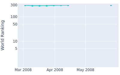 World ranking over time for Scott Barr