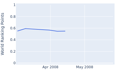 World ranking points over time for Scott Barr