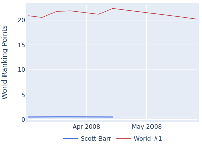 World ranking points over time for Scott Barr vs the world #1