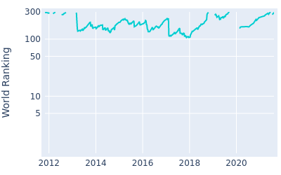 World ranking over time for Scott Brown