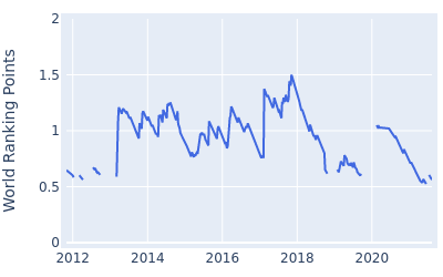 World ranking points over time for Scott Brown