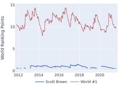 World ranking points over time for Scott Brown vs the world #1