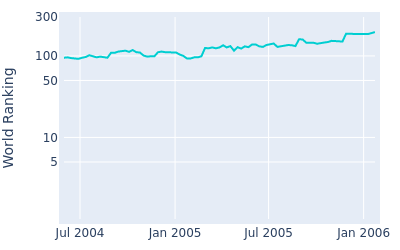 World ranking over time for Scott Drummond