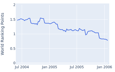 World ranking points over time for Scott Drummond