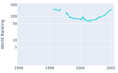 World ranking over time for Scott Dunlap