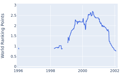 World ranking points over time for Scott Dunlap