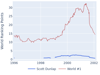 World ranking points over time for Scott Dunlap vs the world #1