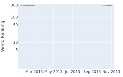 World ranking over time for Scott Gardiner