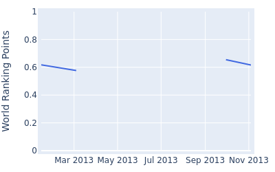 World ranking points over time for Scott Gardiner