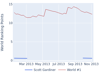 World ranking points over time for Scott Gardiner vs the world #1