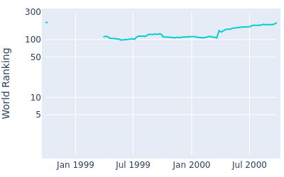 World ranking over time for Scott Gump