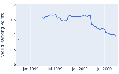 World ranking points over time for Scott Gump