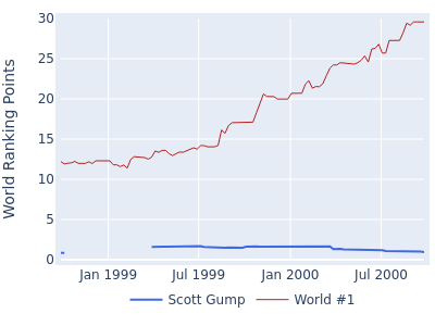 World ranking points over time for Scott Gump vs the world #1