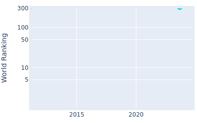 World ranking over time for Scott Gutschewski