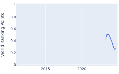 World ranking points over time for Scott Gutschewski