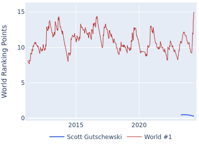 World ranking points over time for Scott Gutschewski vs the world #1