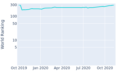 World ranking over time for Scott Harrington