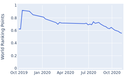 World ranking points over time for Scott Harrington